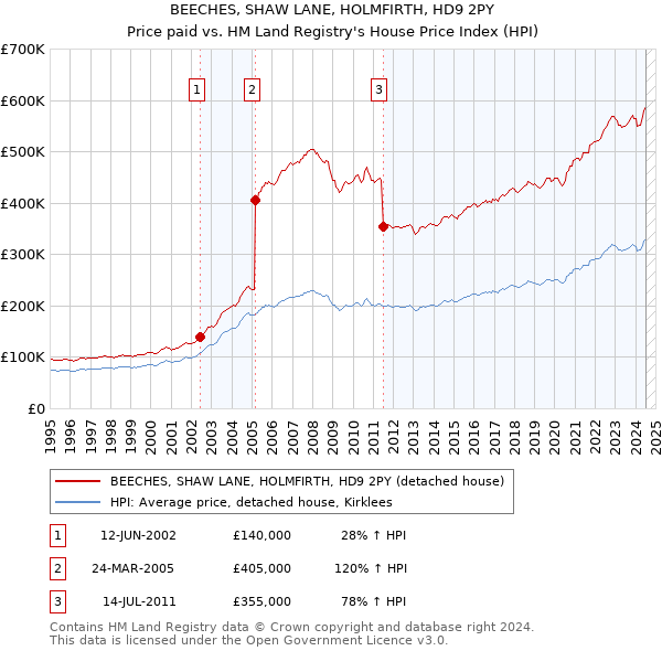 BEECHES, SHAW LANE, HOLMFIRTH, HD9 2PY: Price paid vs HM Land Registry's House Price Index