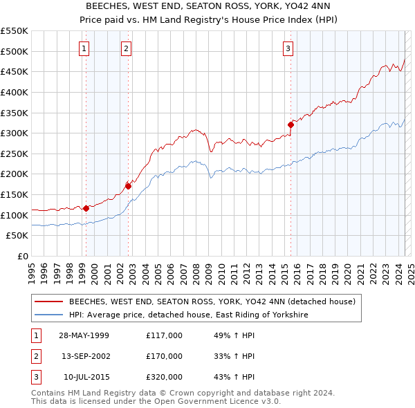 BEECHES, WEST END, SEATON ROSS, YORK, YO42 4NN: Price paid vs HM Land Registry's House Price Index