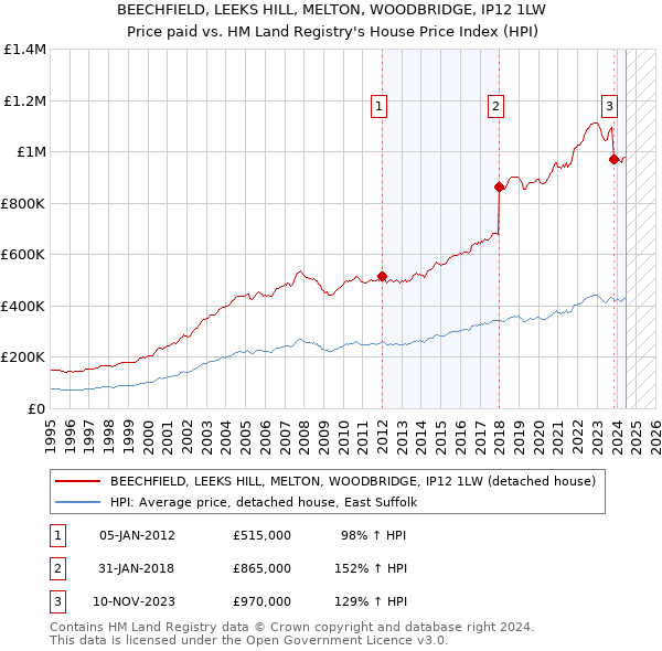 BEECHFIELD, LEEKS HILL, MELTON, WOODBRIDGE, IP12 1LW: Price paid vs HM Land Registry's House Price Index