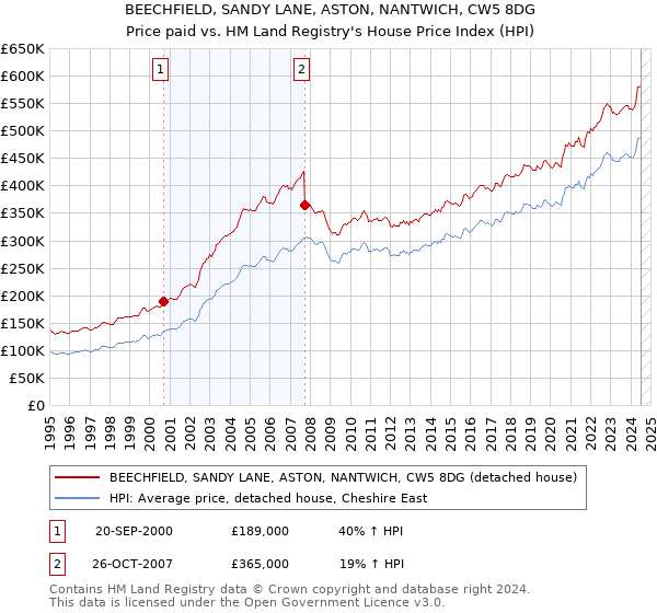 BEECHFIELD, SANDY LANE, ASTON, NANTWICH, CW5 8DG: Price paid vs HM Land Registry's House Price Index