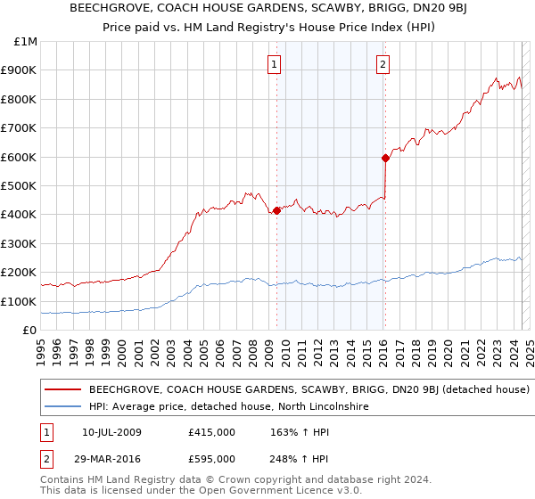 BEECHGROVE, COACH HOUSE GARDENS, SCAWBY, BRIGG, DN20 9BJ: Price paid vs HM Land Registry's House Price Index