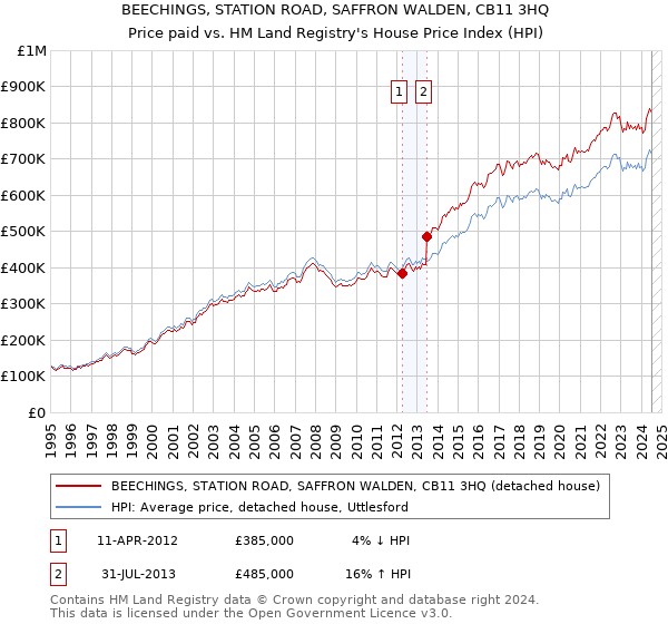 BEECHINGS, STATION ROAD, SAFFRON WALDEN, CB11 3HQ: Price paid vs HM Land Registry's House Price Index