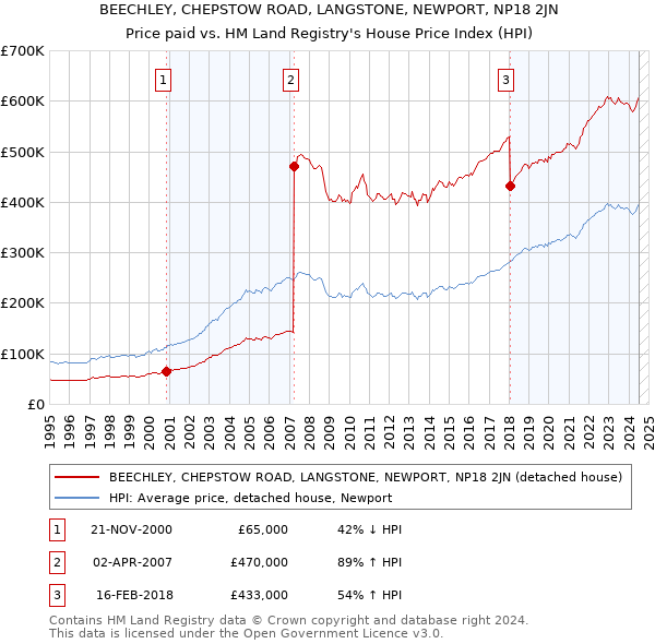 BEECHLEY, CHEPSTOW ROAD, LANGSTONE, NEWPORT, NP18 2JN: Price paid vs HM Land Registry's House Price Index