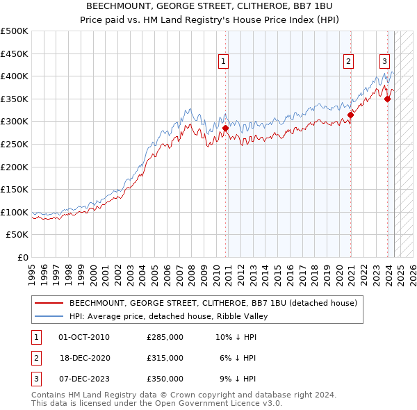 BEECHMOUNT, GEORGE STREET, CLITHEROE, BB7 1BU: Price paid vs HM Land Registry's House Price Index