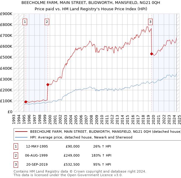 BEECHOLME FARM, MAIN STREET, BLIDWORTH, MANSFIELD, NG21 0QH: Price paid vs HM Land Registry's House Price Index