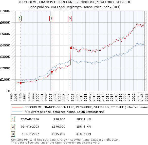 BEECHOLME, FRANCIS GREEN LANE, PENKRIDGE, STAFFORD, ST19 5HE: Price paid vs HM Land Registry's House Price Index