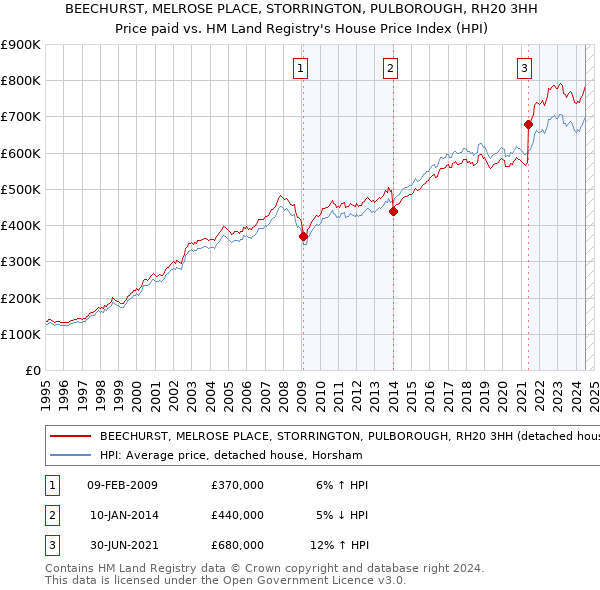 BEECHURST, MELROSE PLACE, STORRINGTON, PULBOROUGH, RH20 3HH: Price paid vs HM Land Registry's House Price Index