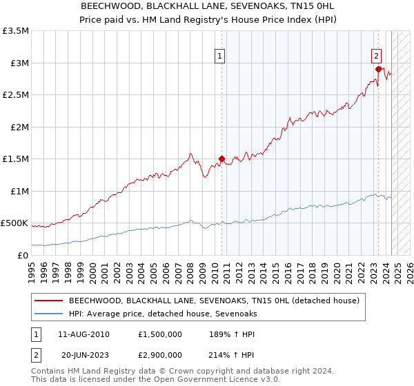 BEECHWOOD, BLACKHALL LANE, SEVENOAKS, TN15 0HL: Price paid vs HM Land Registry's House Price Index