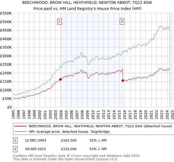 BEECHWOOD, BROW HILL, HEATHFIELD, NEWTON ABBOT, TQ12 6SW: Price paid vs HM Land Registry's House Price Index