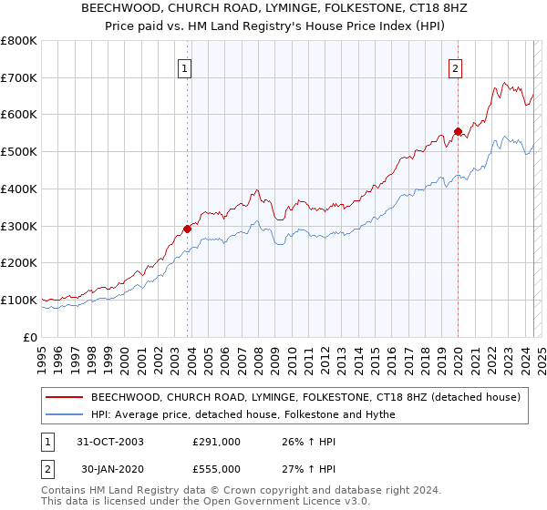 BEECHWOOD, CHURCH ROAD, LYMINGE, FOLKESTONE, CT18 8HZ: Price paid vs HM Land Registry's House Price Index