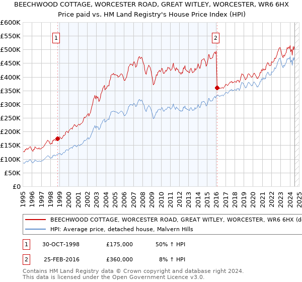 BEECHWOOD COTTAGE, WORCESTER ROAD, GREAT WITLEY, WORCESTER, WR6 6HX: Price paid vs HM Land Registry's House Price Index