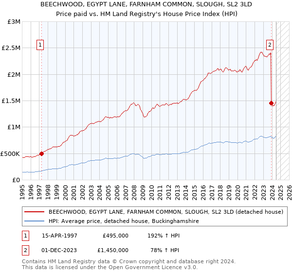 BEECHWOOD, EGYPT LANE, FARNHAM COMMON, SLOUGH, SL2 3LD: Price paid vs HM Land Registry's House Price Index