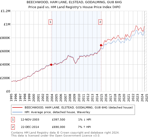 BEECHWOOD, HAM LANE, ELSTEAD, GODALMING, GU8 6HG: Price paid vs HM Land Registry's House Price Index