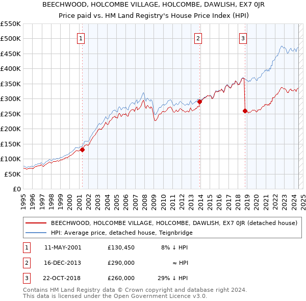 BEECHWOOD, HOLCOMBE VILLAGE, HOLCOMBE, DAWLISH, EX7 0JR: Price paid vs HM Land Registry's House Price Index