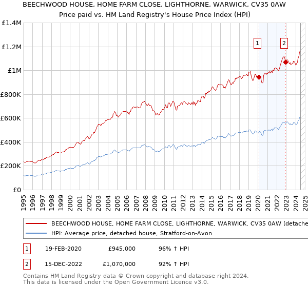 BEECHWOOD HOUSE, HOME FARM CLOSE, LIGHTHORNE, WARWICK, CV35 0AW: Price paid vs HM Land Registry's House Price Index