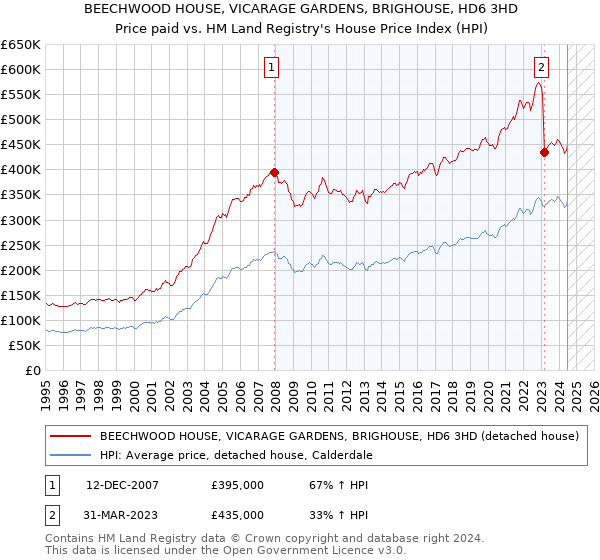 BEECHWOOD HOUSE, VICARAGE GARDENS, BRIGHOUSE, HD6 3HD: Price paid vs HM Land Registry's House Price Index