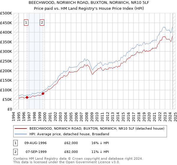 BEECHWOOD, NORWICH ROAD, BUXTON, NORWICH, NR10 5LF: Price paid vs HM Land Registry's House Price Index