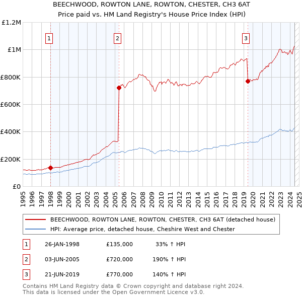 BEECHWOOD, ROWTON LANE, ROWTON, CHESTER, CH3 6AT: Price paid vs HM Land Registry's House Price Index