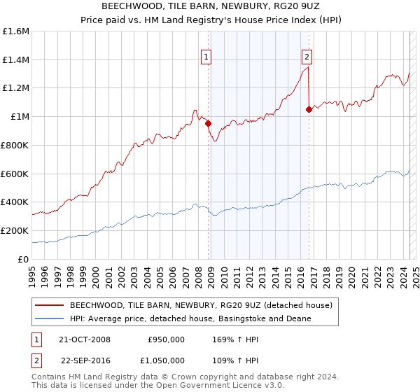 BEECHWOOD, TILE BARN, NEWBURY, RG20 9UZ: Price paid vs HM Land Registry's House Price Index