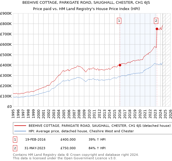 BEEHIVE COTTAGE, PARKGATE ROAD, SAUGHALL, CHESTER, CH1 6JS: Price paid vs HM Land Registry's House Price Index