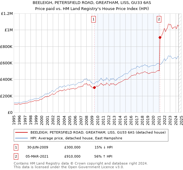 BEELEIGH, PETERSFIELD ROAD, GREATHAM, LISS, GU33 6AS: Price paid vs HM Land Registry's House Price Index