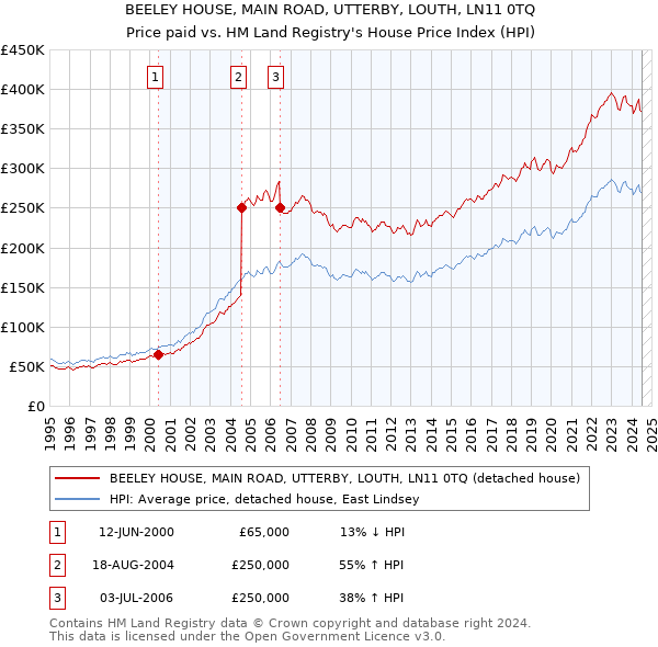 BEELEY HOUSE, MAIN ROAD, UTTERBY, LOUTH, LN11 0TQ: Price paid vs HM Land Registry's House Price Index