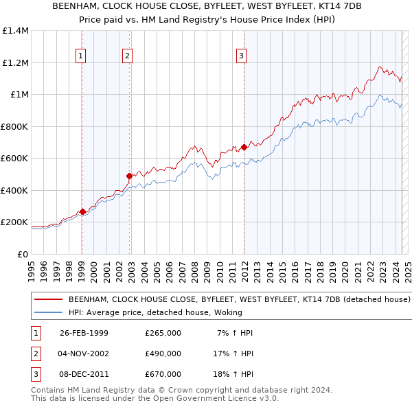 BEENHAM, CLOCK HOUSE CLOSE, BYFLEET, WEST BYFLEET, KT14 7DB: Price paid vs HM Land Registry's House Price Index