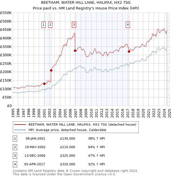 BEETHAM, WATER HILL LANE, HALIFAX, HX2 7SG: Price paid vs HM Land Registry's House Price Index