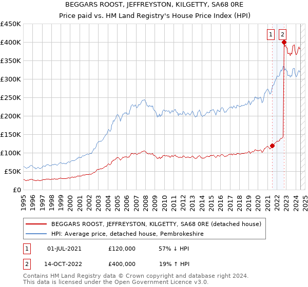 BEGGARS ROOST, JEFFREYSTON, KILGETTY, SA68 0RE: Price paid vs HM Land Registry's House Price Index