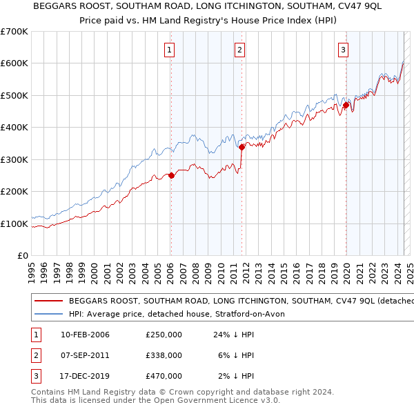 BEGGARS ROOST, SOUTHAM ROAD, LONG ITCHINGTON, SOUTHAM, CV47 9QL: Price paid vs HM Land Registry's House Price Index