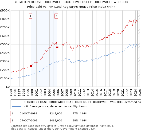 BEIGHTON HOUSE, DROITWICH ROAD, OMBERSLEY, DROITWICH, WR9 0DR: Price paid vs HM Land Registry's House Price Index