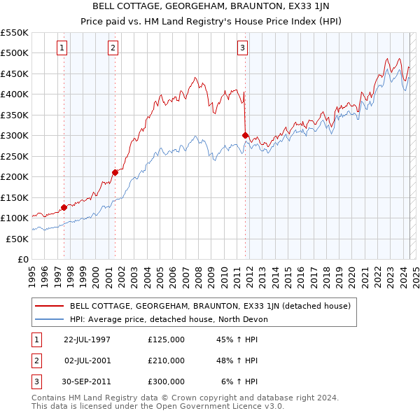 BELL COTTAGE, GEORGEHAM, BRAUNTON, EX33 1JN: Price paid vs HM Land Registry's House Price Index