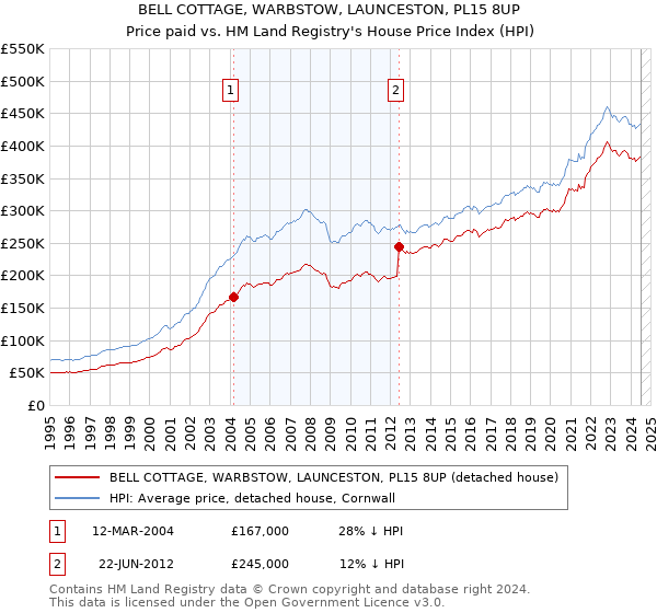 BELL COTTAGE, WARBSTOW, LAUNCESTON, PL15 8UP: Price paid vs HM Land Registry's House Price Index