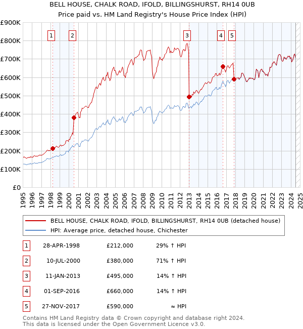 BELL HOUSE, CHALK ROAD, IFOLD, BILLINGSHURST, RH14 0UB: Price paid vs HM Land Registry's House Price Index