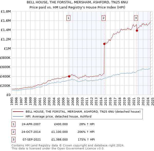 BELL HOUSE, THE FORSTAL, MERSHAM, ASHFORD, TN25 6NU: Price paid vs HM Land Registry's House Price Index