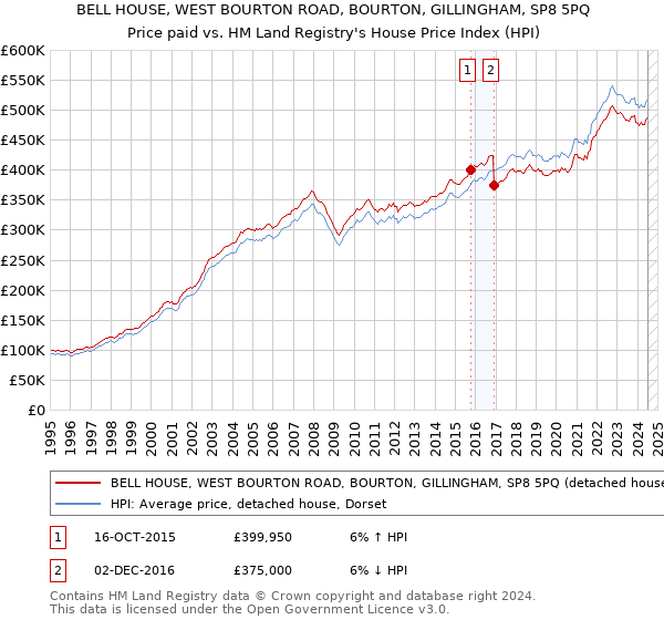 BELL HOUSE, WEST BOURTON ROAD, BOURTON, GILLINGHAM, SP8 5PQ: Price paid vs HM Land Registry's House Price Index