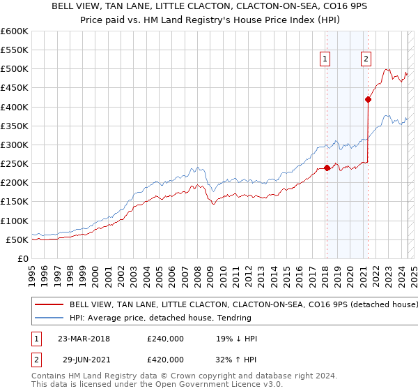 BELL VIEW, TAN LANE, LITTLE CLACTON, CLACTON-ON-SEA, CO16 9PS: Price paid vs HM Land Registry's House Price Index