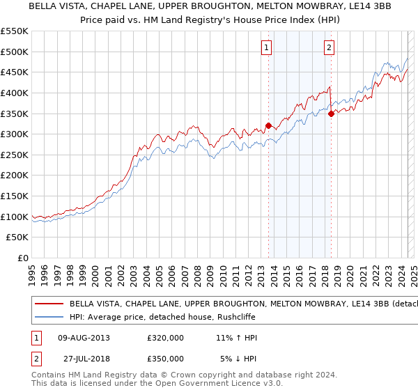 BELLA VISTA, CHAPEL LANE, UPPER BROUGHTON, MELTON MOWBRAY, LE14 3BB: Price paid vs HM Land Registry's House Price Index