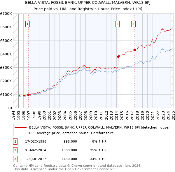 BELLA VISTA, FOSSIL BANK, UPPER COLWALL, MALVERN, WR13 6PJ: Price paid vs HM Land Registry's House Price Index