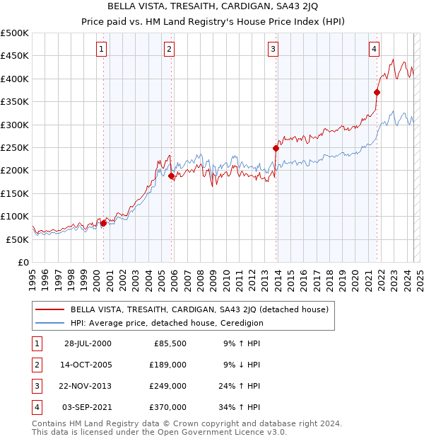 BELLA VISTA, TRESAITH, CARDIGAN, SA43 2JQ: Price paid vs HM Land Registry's House Price Index