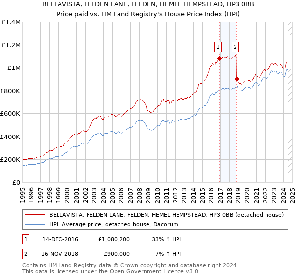 BELLAVISTA, FELDEN LANE, FELDEN, HEMEL HEMPSTEAD, HP3 0BB: Price paid vs HM Land Registry's House Price Index