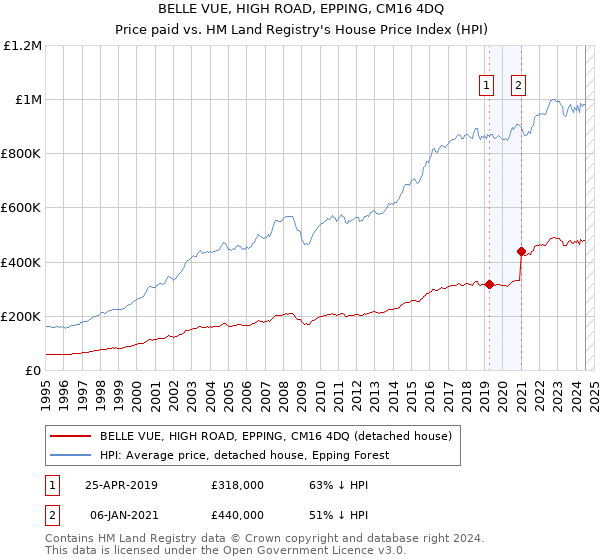 BELLE VUE, HIGH ROAD, EPPING, CM16 4DQ: Price paid vs HM Land Registry's House Price Index