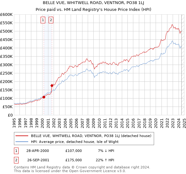 BELLE VUE, WHITWELL ROAD, VENTNOR, PO38 1LJ: Price paid vs HM Land Registry's House Price Index