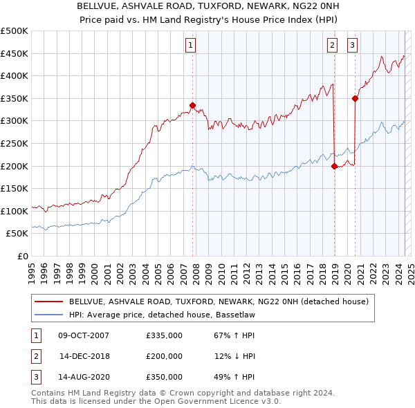 BELLVUE, ASHVALE ROAD, TUXFORD, NEWARK, NG22 0NH: Price paid vs HM Land Registry's House Price Index