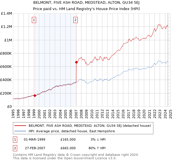 BELMONT, FIVE ASH ROAD, MEDSTEAD, ALTON, GU34 5EJ: Price paid vs HM Land Registry's House Price Index