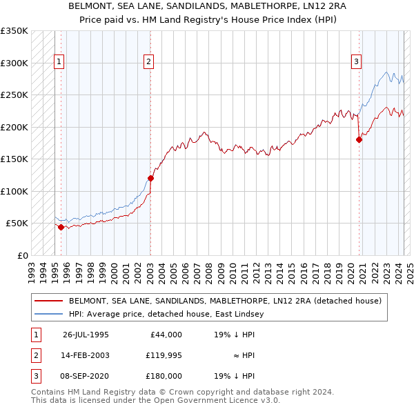 BELMONT, SEA LANE, SANDILANDS, MABLETHORPE, LN12 2RA: Price paid vs HM Land Registry's House Price Index