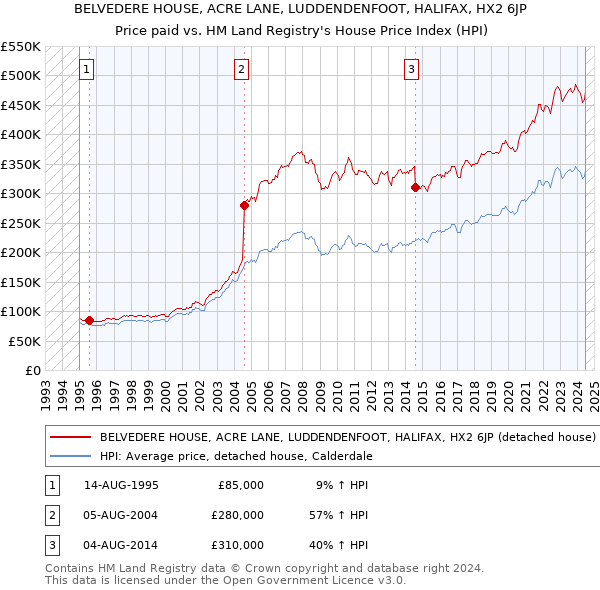 BELVEDERE HOUSE, ACRE LANE, LUDDENDENFOOT, HALIFAX, HX2 6JP: Price paid vs HM Land Registry's House Price Index