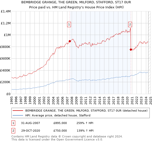 BEMBRIDGE GRANGE, THE GREEN, MILFORD, STAFFORD, ST17 0UR: Price paid vs HM Land Registry's House Price Index