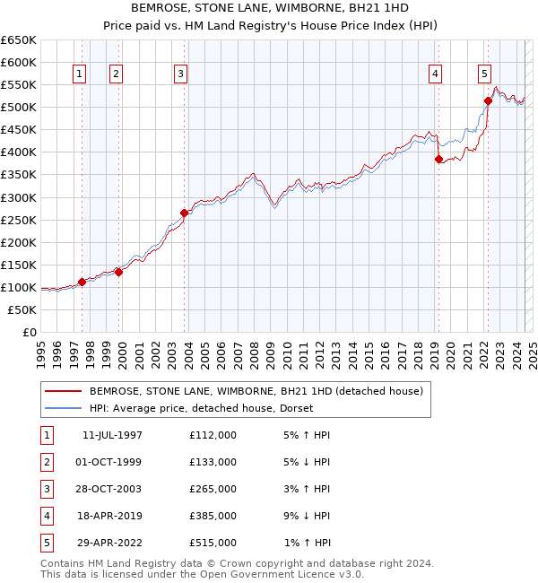 BEMROSE, STONE LANE, WIMBORNE, BH21 1HD: Price paid vs HM Land Registry's House Price Index