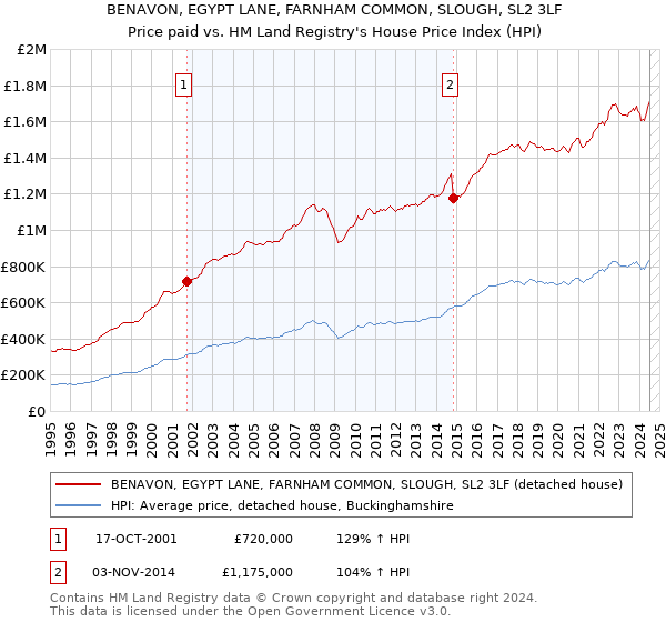 BENAVON, EGYPT LANE, FARNHAM COMMON, SLOUGH, SL2 3LF: Price paid vs HM Land Registry's House Price Index